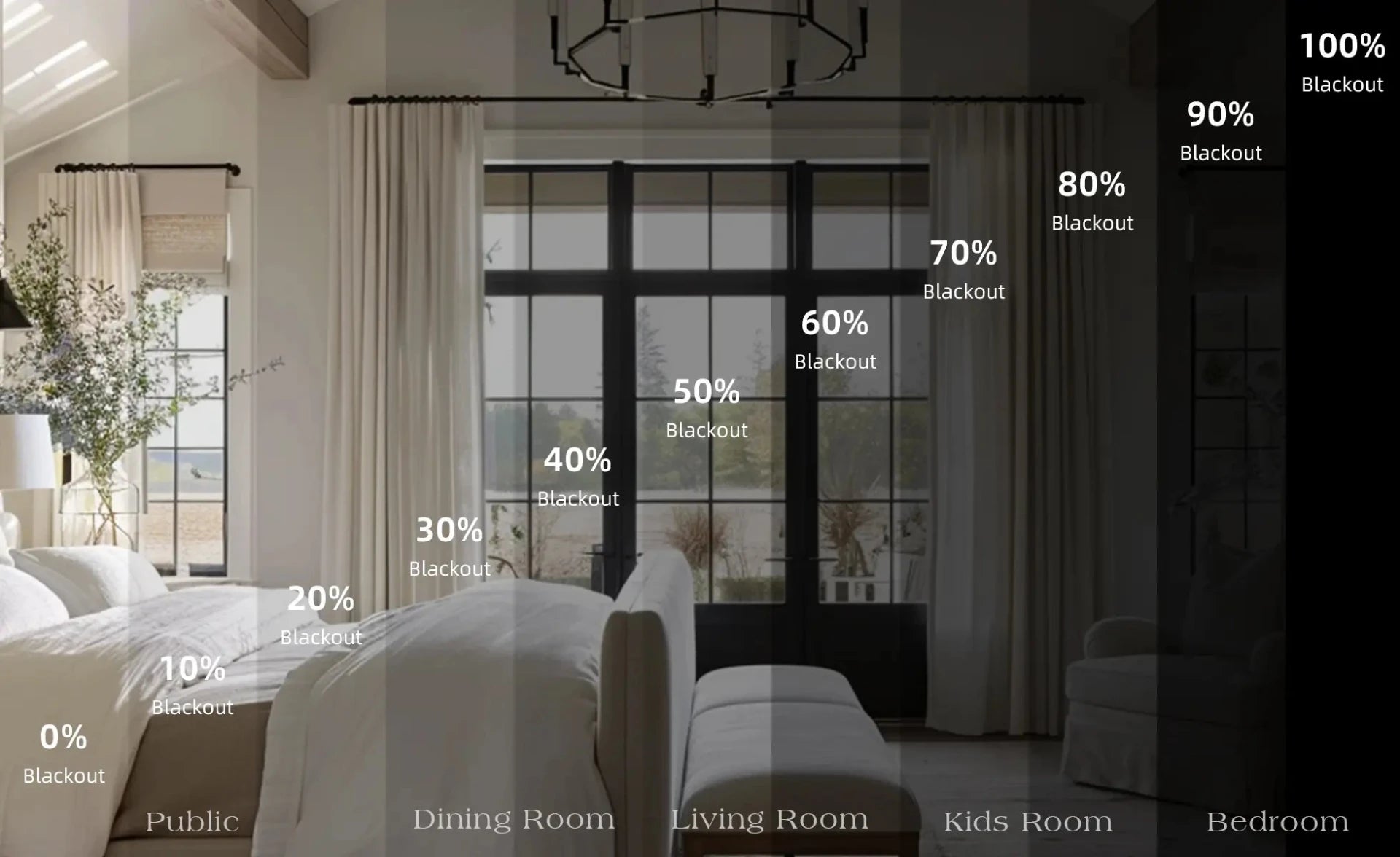 Blackout percentage comparison for public, dining room, living room, kids room, and bedroom